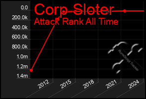 Total Graph of Corp Sloter