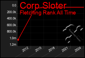 Total Graph of Corp Sloter