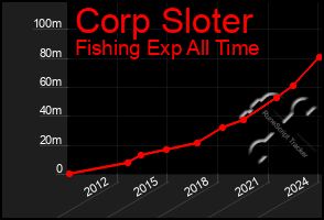 Total Graph of Corp Sloter