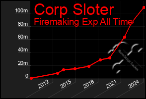 Total Graph of Corp Sloter