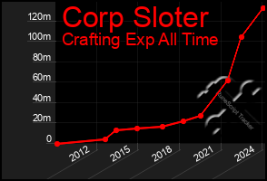 Total Graph of Corp Sloter