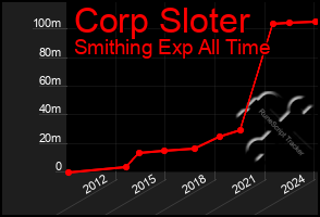 Total Graph of Corp Sloter