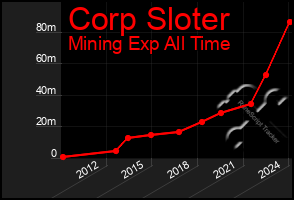 Total Graph of Corp Sloter