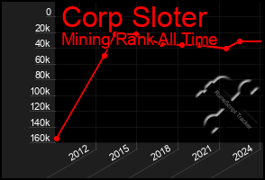 Total Graph of Corp Sloter