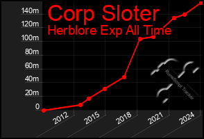 Total Graph of Corp Sloter