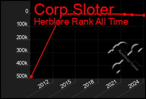 Total Graph of Corp Sloter