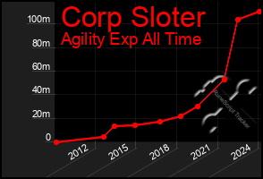 Total Graph of Corp Sloter