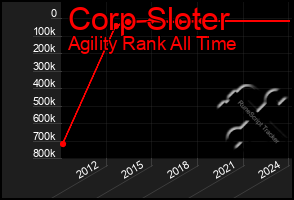 Total Graph of Corp Sloter