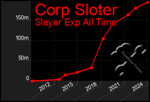 Total Graph of Corp Sloter