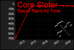 Total Graph of Corp Sloter