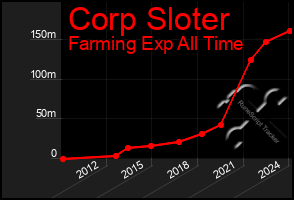 Total Graph of Corp Sloter