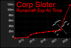 Total Graph of Corp Sloter