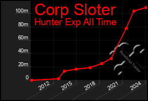 Total Graph of Corp Sloter