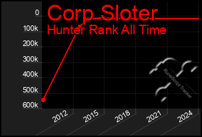 Total Graph of Corp Sloter