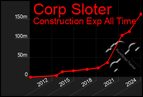 Total Graph of Corp Sloter