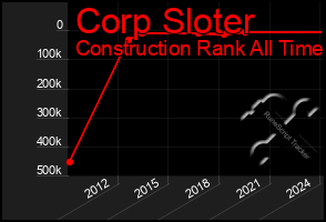 Total Graph of Corp Sloter