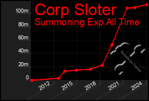 Total Graph of Corp Sloter