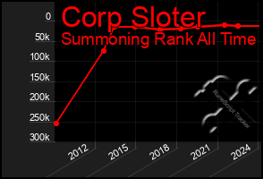 Total Graph of Corp Sloter