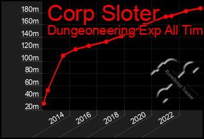 Total Graph of Corp Sloter