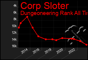 Total Graph of Corp Sloter