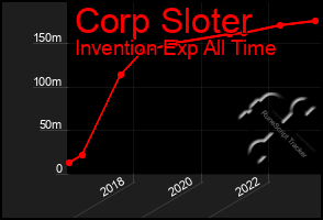 Total Graph of Corp Sloter