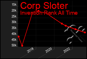 Total Graph of Corp Sloter