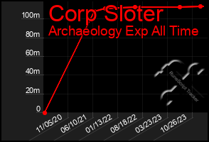 Total Graph of Corp Sloter