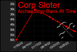 Total Graph of Corp Sloter