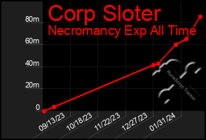 Total Graph of Corp Sloter