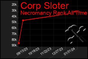 Total Graph of Corp Sloter