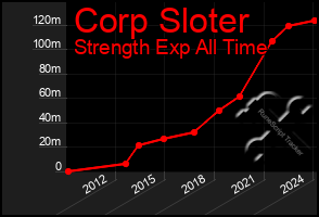 Total Graph of Corp Sloter