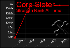 Total Graph of Corp Sloter