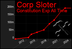 Total Graph of Corp Sloter