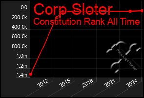 Total Graph of Corp Sloter