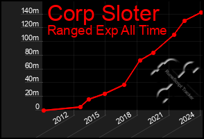 Total Graph of Corp Sloter