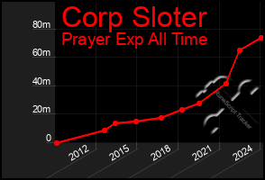 Total Graph of Corp Sloter