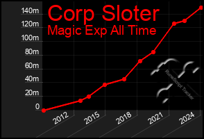 Total Graph of Corp Sloter