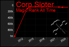 Total Graph of Corp Sloter