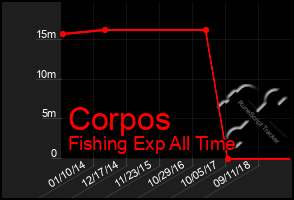 Total Graph of Corpos