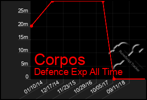 Total Graph of Corpos
