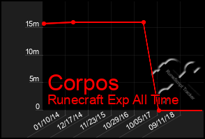Total Graph of Corpos
