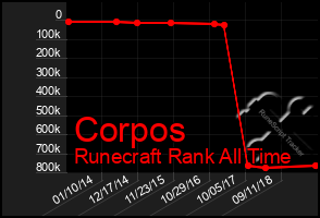 Total Graph of Corpos