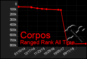 Total Graph of Corpos