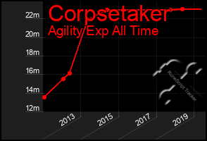 Total Graph of Corpsetaker