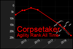 Total Graph of Corpsetaker