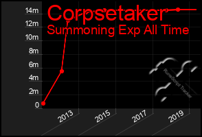 Total Graph of Corpsetaker