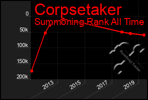 Total Graph of Corpsetaker