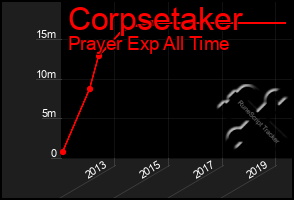 Total Graph of Corpsetaker
