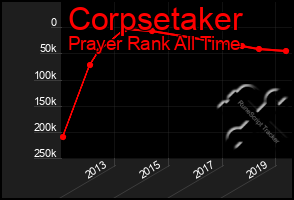 Total Graph of Corpsetaker
