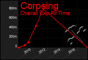 Total Graph of Corpsing